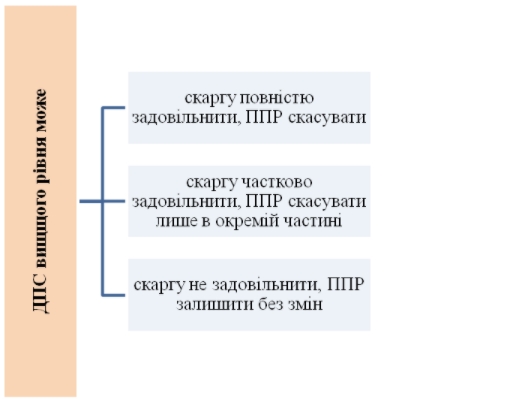 Оскарження результатів податкової перевірки