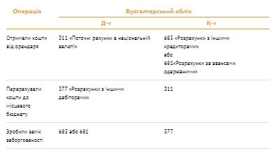 Чи можна показати кошти як транзитні коли «перерозподілили» орендну плату