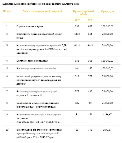 Как отразить в учете компенсацию стоимости сельскохозяйственной техники