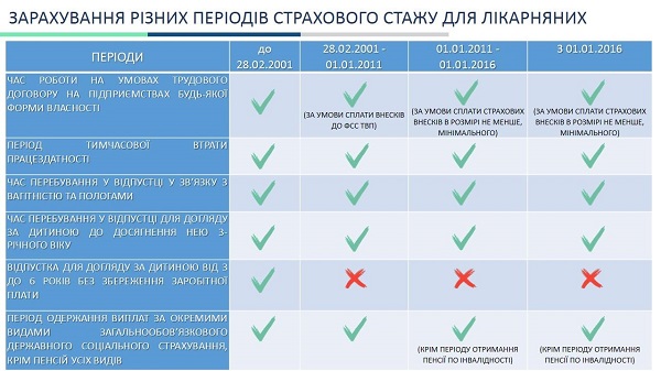 Правильно розраховуйте «лікарняний» страховий стаж