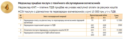 Облік забезпечення медзакладу протипожежними засобами