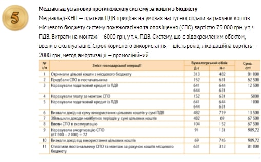 Учет обеспечения медучреждения противопожарными средствами