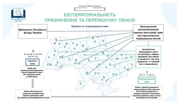 Із 01.04.2021 Пенсійний фонд призначає та перераховує пенсії за екстериторіальним принципом