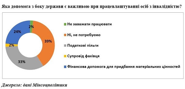 Як налаштований бізнес до працевлаштування осіб з інвалідністю: результати опитування Мінсоцполітики