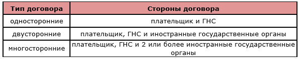 Контролируемые операции 2021