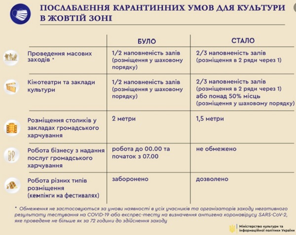 В Україні пом'якшили карантинні обмеження в сфері культури