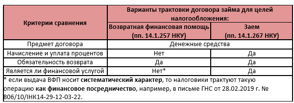 Возвратная финансовая помощь