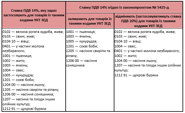 Ставка ПДВ на сільгосппродукцію з 1 липня 2021 року