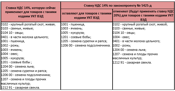 Ставка НДС на сельхозпродукцию с 1 июля 2021