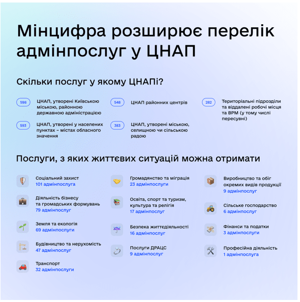 У центрах надання адмінпослуг збільшать обов’язковий перелік послуг