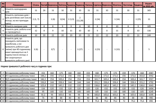 норми тривалості робочого часу на 2022 рік