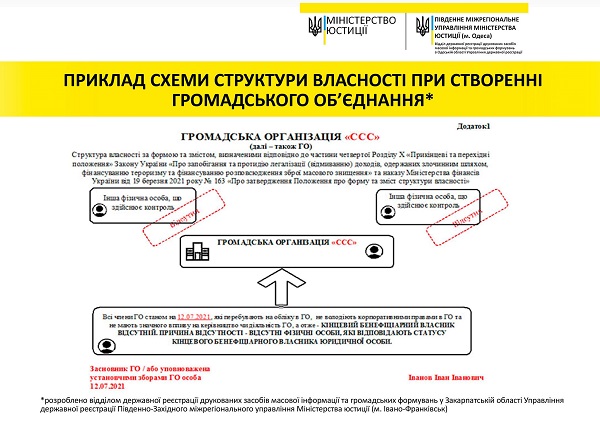 Обновите сведения о бенефициарах ОО по готовому образцу