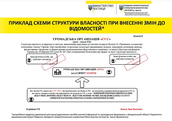 Оновіть відомості про бенефіціарів ГО за готовим зразком