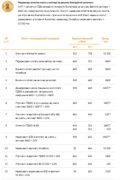 Оплата курсов повышения квалификации медицинских работников 2021