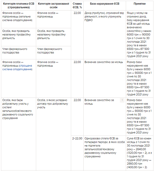 ЕСВ в 2021 году