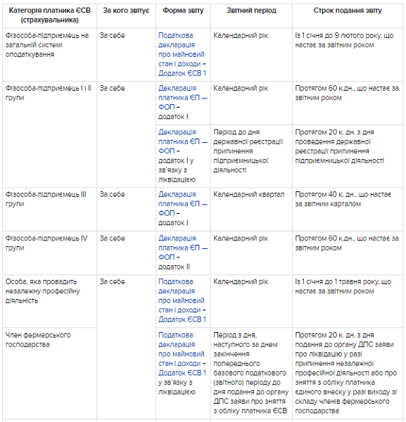 ЕСВ в 2021 году