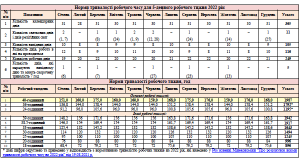 Норма робочого часу на 2022 рік для п'ятиденного робочого тижня