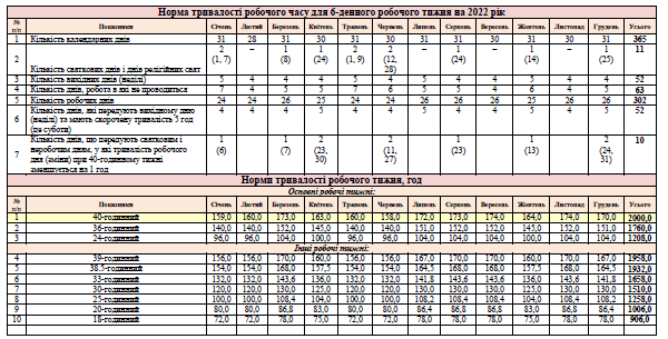Норма робочого часу на 2022 рік для шестиденного робочого тижня