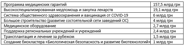 Государственный бюджет на 2022 год