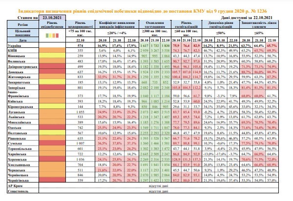 Із 26 жовтня червоний рівень епіднебезпеки діє ще у двох областях