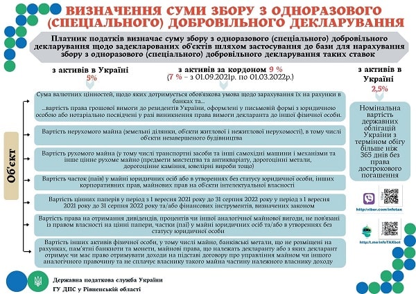 Як визначити суми збору з одноразового добровільного декларування