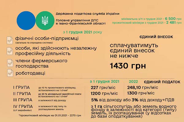 Скільки сплачувати ЄСВ у грудні 2021 року