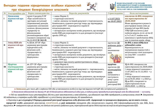 Строки подання інформації про КБВ перенесли: прийнято Закон