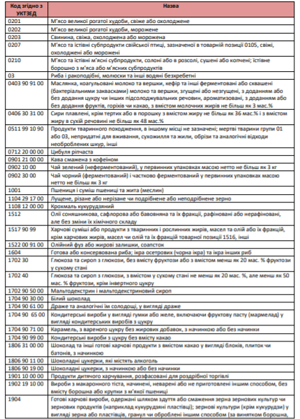 Перелік товарів, заборонених до ввезення на митну територію України, що походять з Російської Федерації