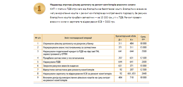 Банк проводок: ремонт за счет благотворителя