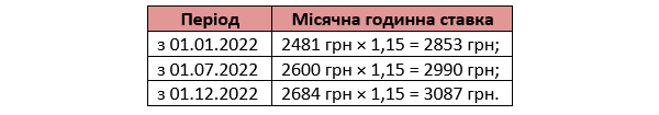 Годинні тарифні ставки в агросекторі 2022