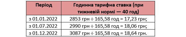 Годинні тарифні ставки в агросекторі