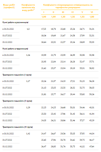 Мінімальні гарантовані розміри годинних тарифних ставок та коефіцієнти міжрозрядних співвідношень окремих категорій робітників агросектору в 2022 році