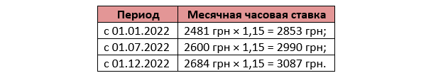 Часовые тарифные ставки в агросекторе 2022