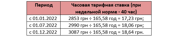 Часовые тарифные ставки в агросекторе