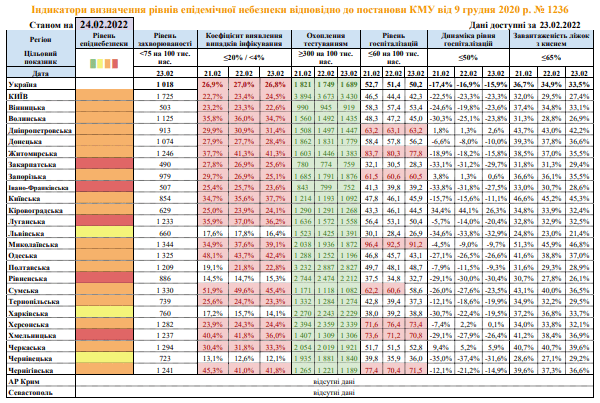 Індикаторні показники для визначення регіонів зі значним поширенням COVID-19