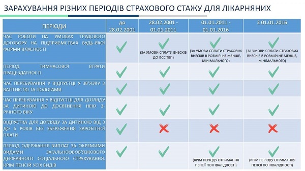 Как правильно рассчитать стаж работника для больничных