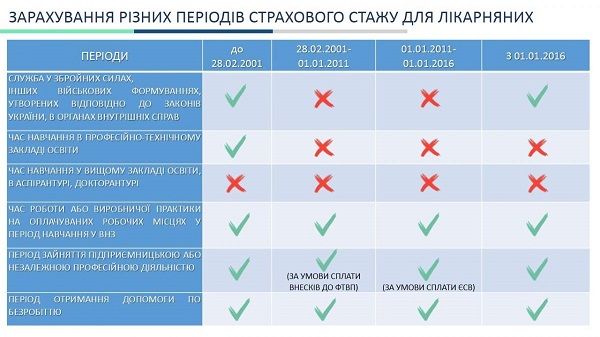 Как правильно рассчитать стаж работника для больничных