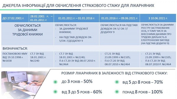 Как правильно рассчитать стаж работника для больничных