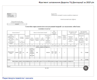 Готові зразки заповнення декларації з податку на прибуток за 2021 рік