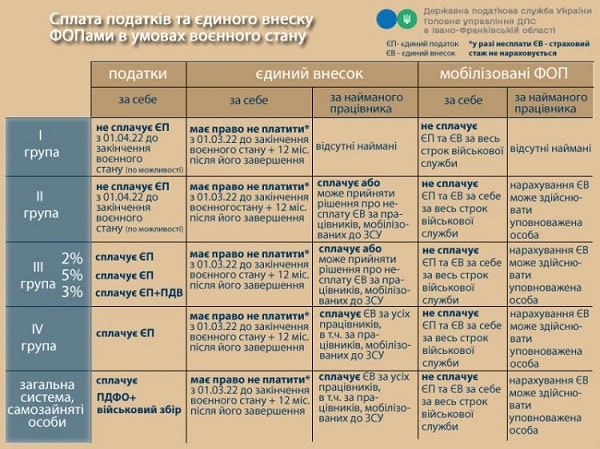 Як ФОПу сплачувати податки та ЄСВ в умовах воєнного стану