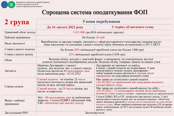 Підприємцям: зміни в оподаткуванні в період воєнного стану