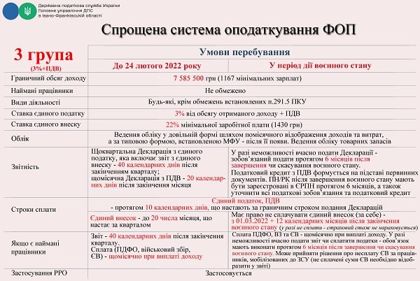 Підприємцям: зміни в оподаткуванні в період воєнного стану