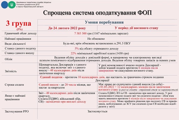 Підприємцям: зміни в оподаткуванні в період воєнного стану