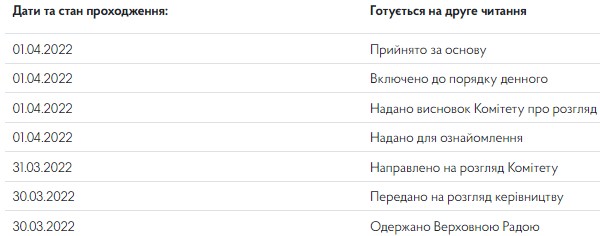 Чи потрібно з 2022 року подавати Об’єднану звітність з ЄСВ та ПДФО щомісяця