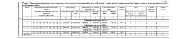 Як заповнити Податковий розрахунок, якщо виплатили зарплату наперед: зразки