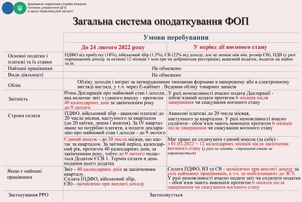 Підприємцям: зміни в оподаткуванні в період воєнного стану