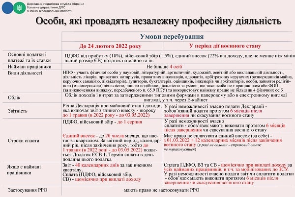 Підприємцям: зміни в оподаткуванні в період воєнного стану