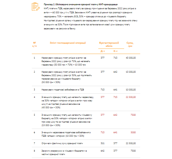 Приклад 2. Обліковуємо зменшення орендної плати у КНП-орендодавця