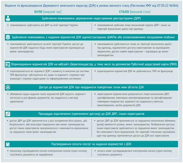 Як працює Держземкадастр в умовах війни