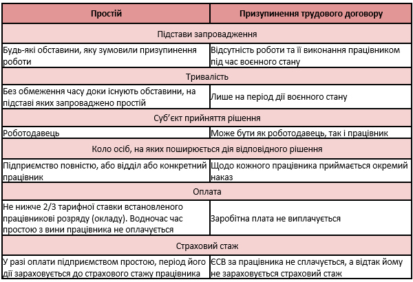 Простій та призупинення трудового договору: в чому різниця